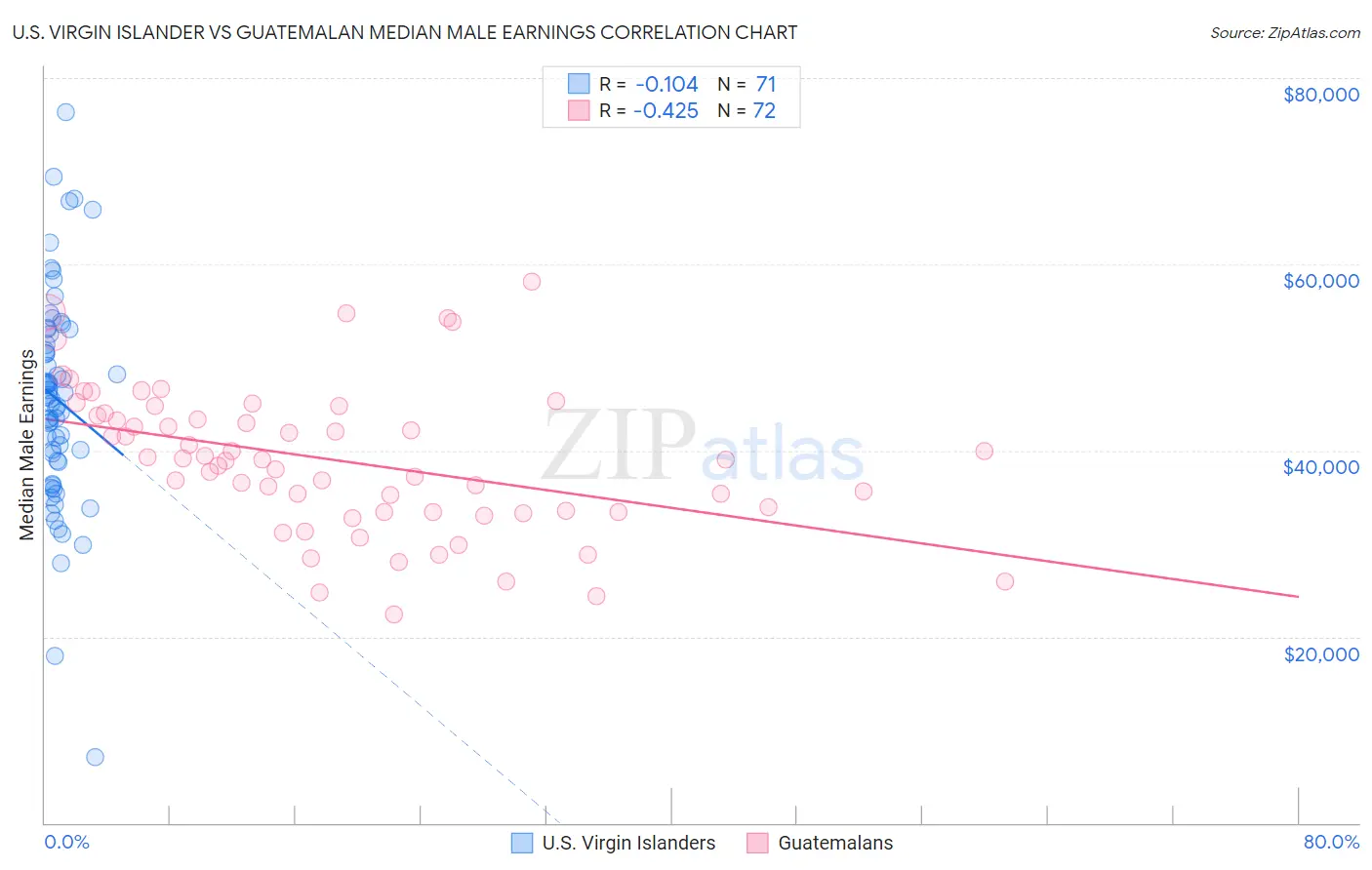 U.S. Virgin Islander vs Guatemalan Median Male Earnings