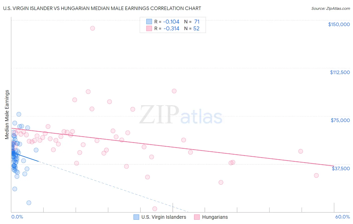 U.S. Virgin Islander vs Hungarian Median Male Earnings