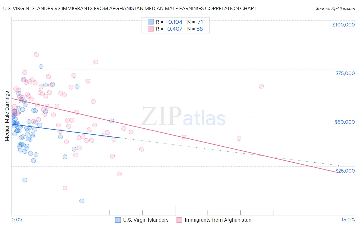 U.S. Virgin Islander vs Immigrants from Afghanistan Median Male Earnings