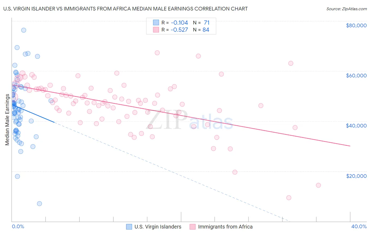 U.S. Virgin Islander vs Immigrants from Africa Median Male Earnings