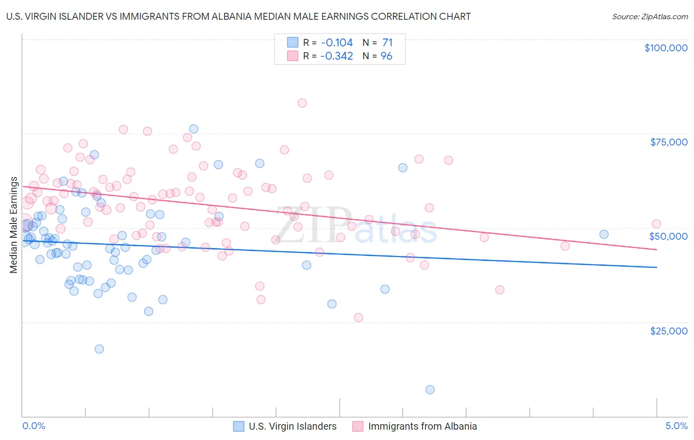 U.S. Virgin Islander vs Immigrants from Albania Median Male Earnings