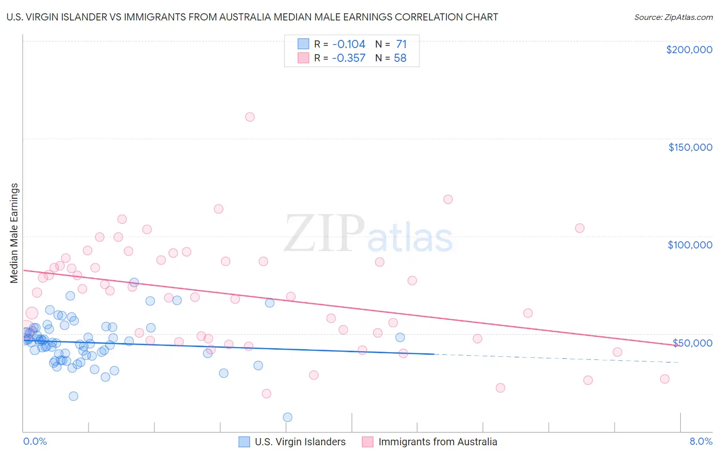 U.S. Virgin Islander vs Immigrants from Australia Median Male Earnings