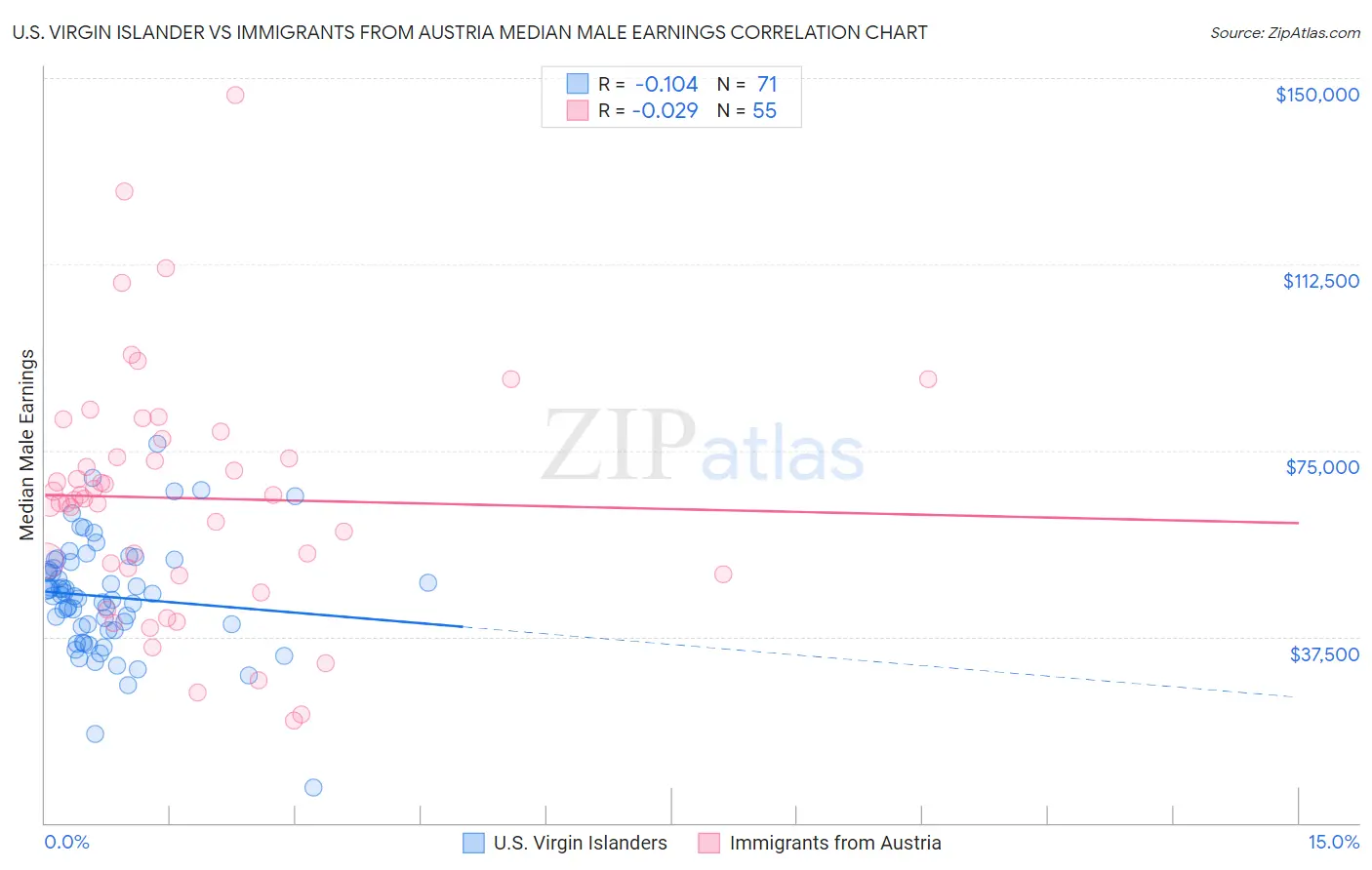 U.S. Virgin Islander vs Immigrants from Austria Median Male Earnings