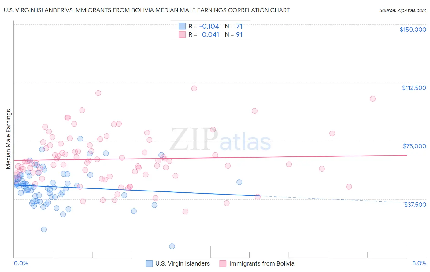 U.S. Virgin Islander vs Immigrants from Bolivia Median Male Earnings