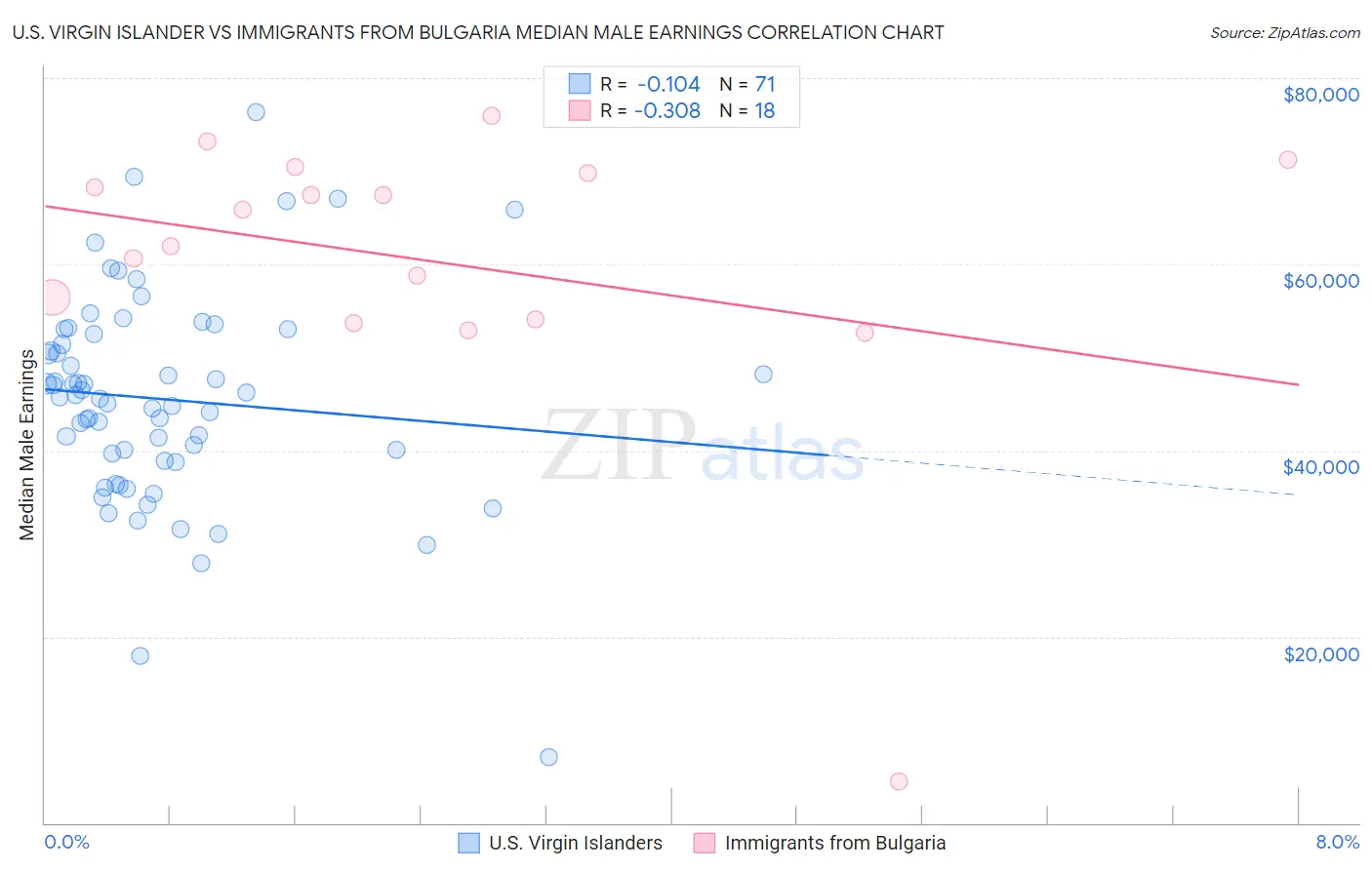 U.S. Virgin Islander vs Immigrants from Bulgaria Median Male Earnings