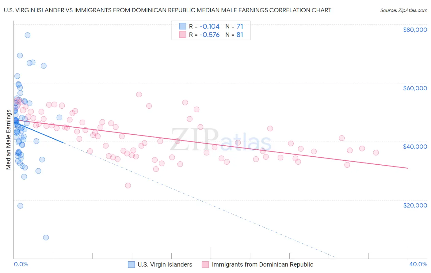 U.S. Virgin Islander vs Immigrants from Dominican Republic Median Male Earnings