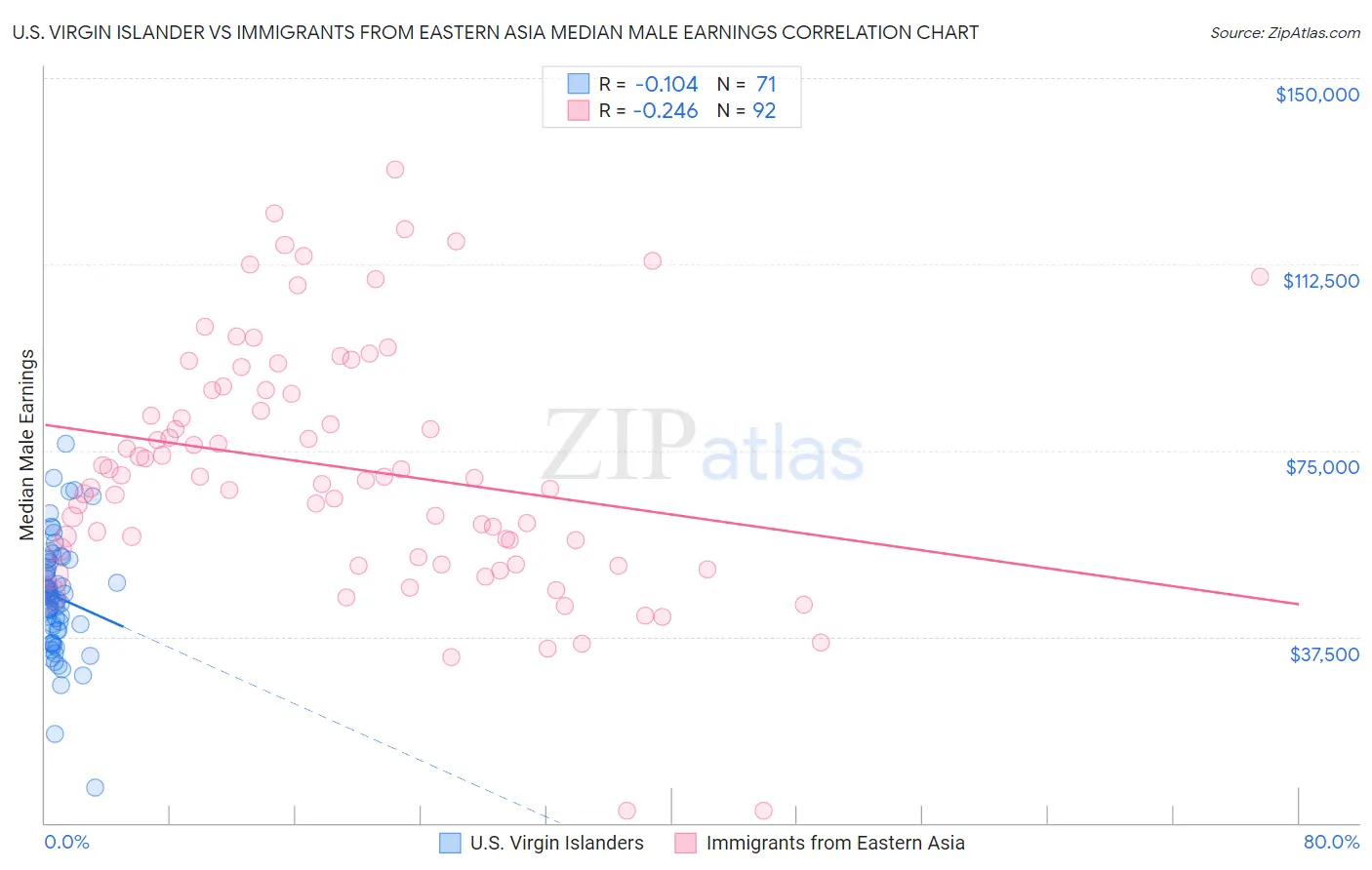 U.S. Virgin Islander vs Immigrants from Eastern Asia Median Male Earnings