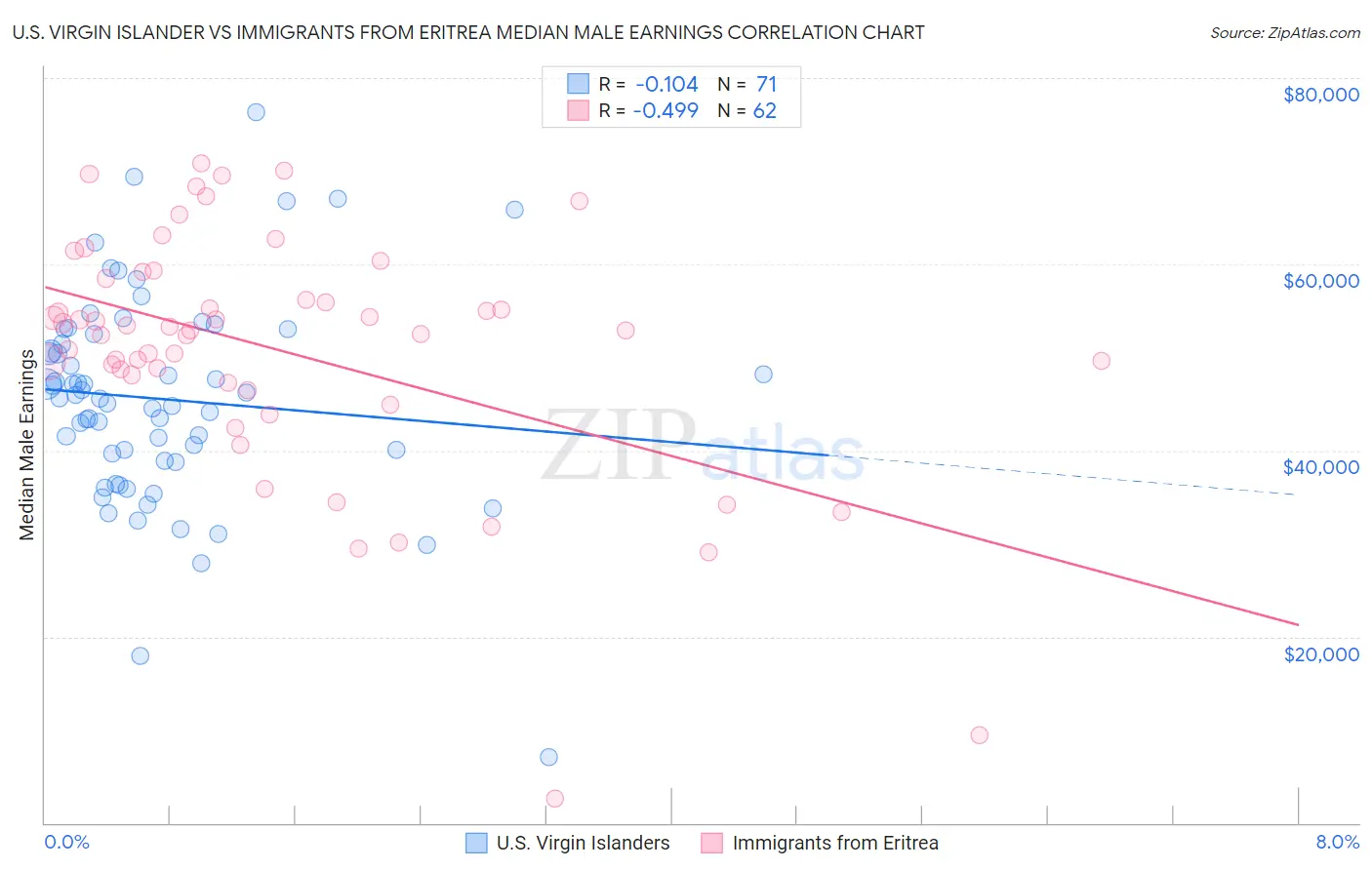 U.S. Virgin Islander vs Immigrants from Eritrea Median Male Earnings