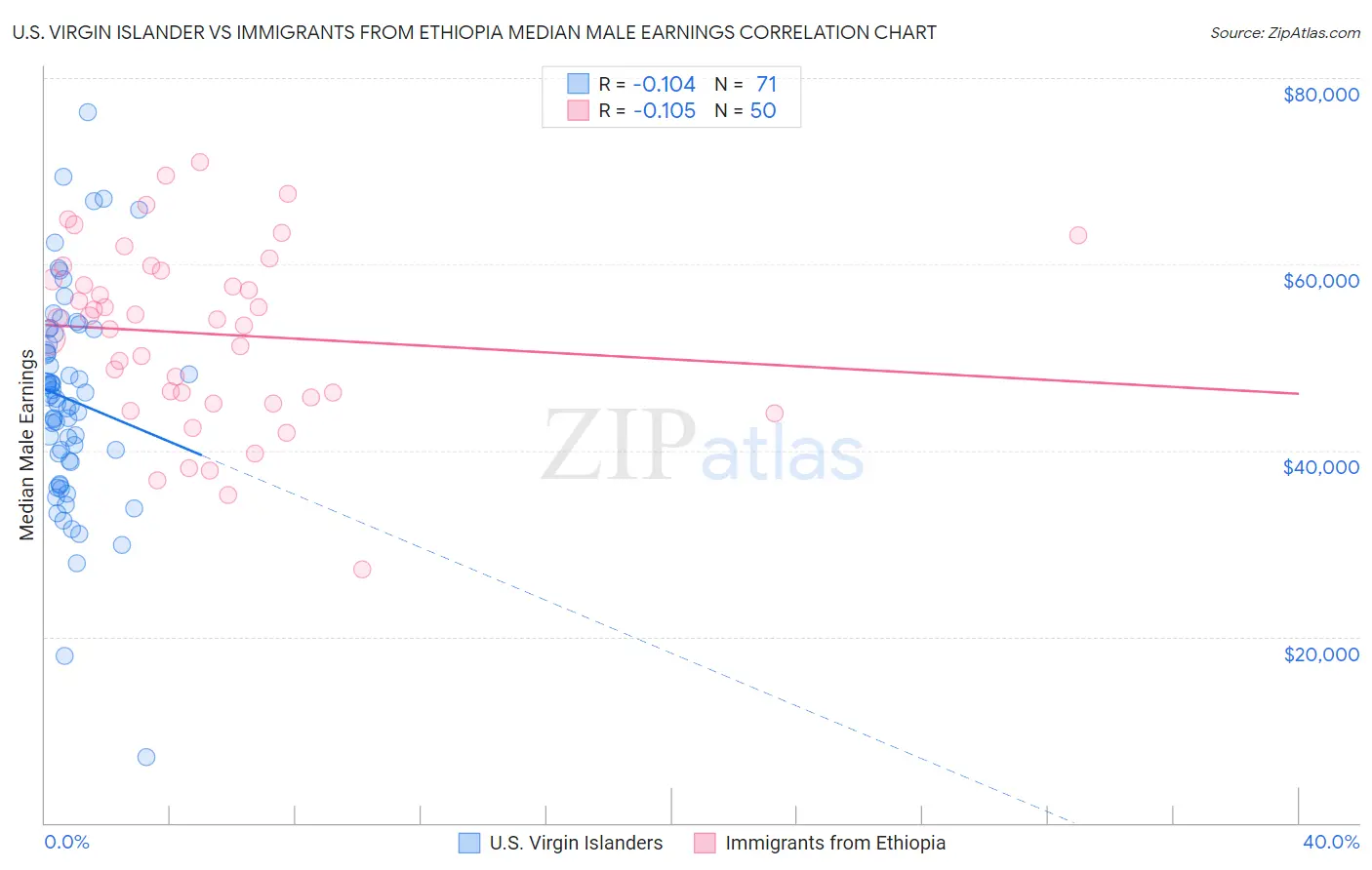 U.S. Virgin Islander vs Immigrants from Ethiopia Median Male Earnings