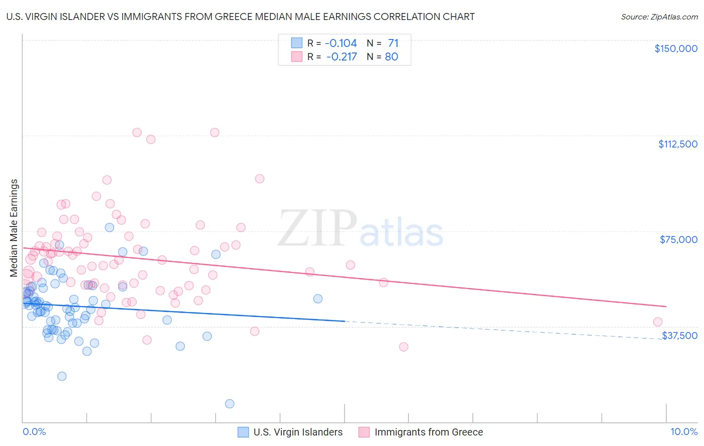 U.S. Virgin Islander vs Immigrants from Greece Median Male Earnings