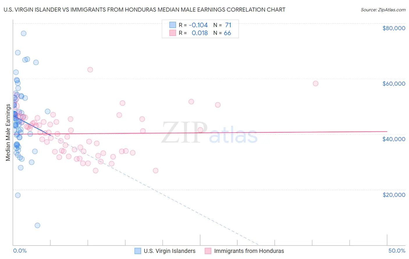 U.S. Virgin Islander vs Immigrants from Honduras Median Male Earnings