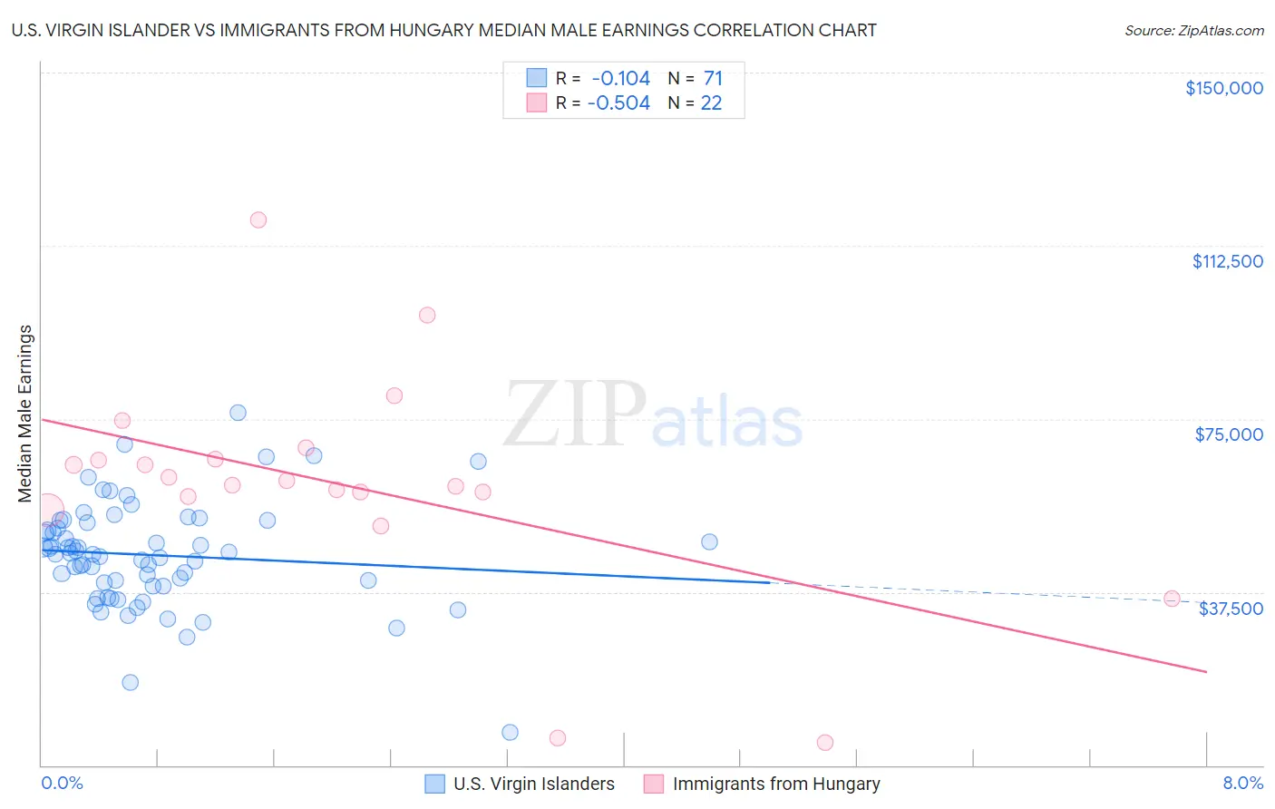 U.S. Virgin Islander vs Immigrants from Hungary Median Male Earnings