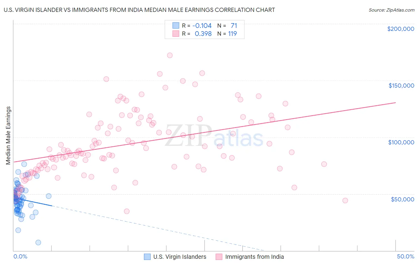 U.S. Virgin Islander vs Immigrants from India Median Male Earnings