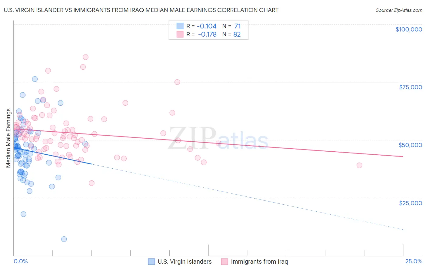 U.S. Virgin Islander vs Immigrants from Iraq Median Male Earnings