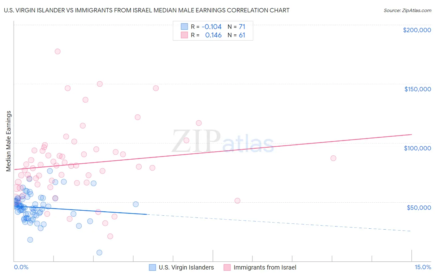 U.S. Virgin Islander vs Immigrants from Israel Median Male Earnings