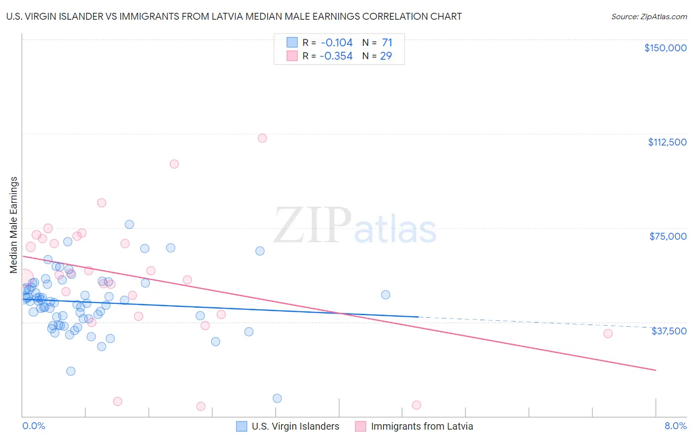 U.S. Virgin Islander vs Immigrants from Latvia Median Male Earnings