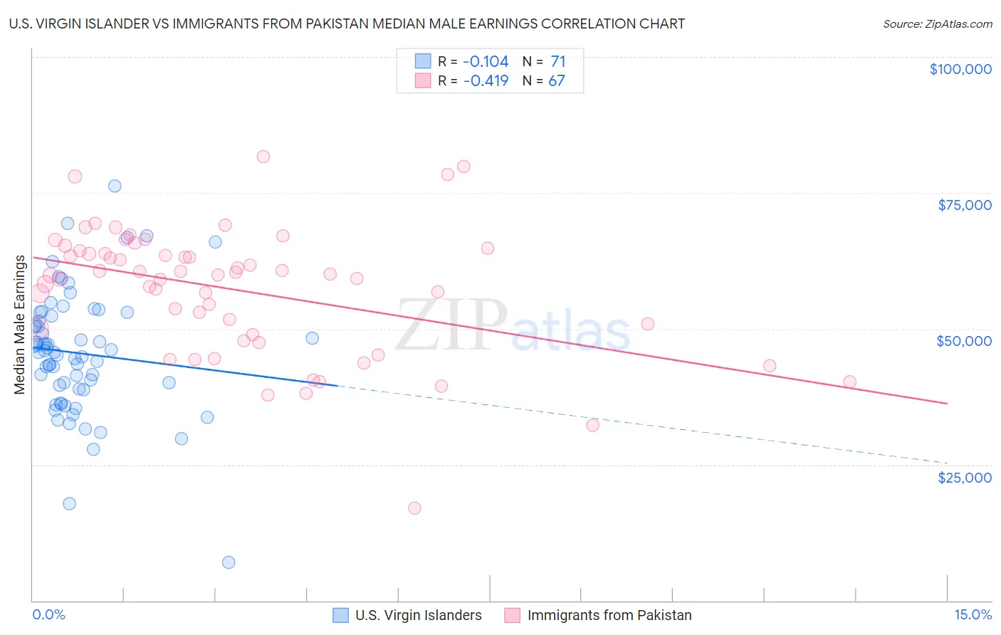 U.S. Virgin Islander vs Immigrants from Pakistan Median Male Earnings
