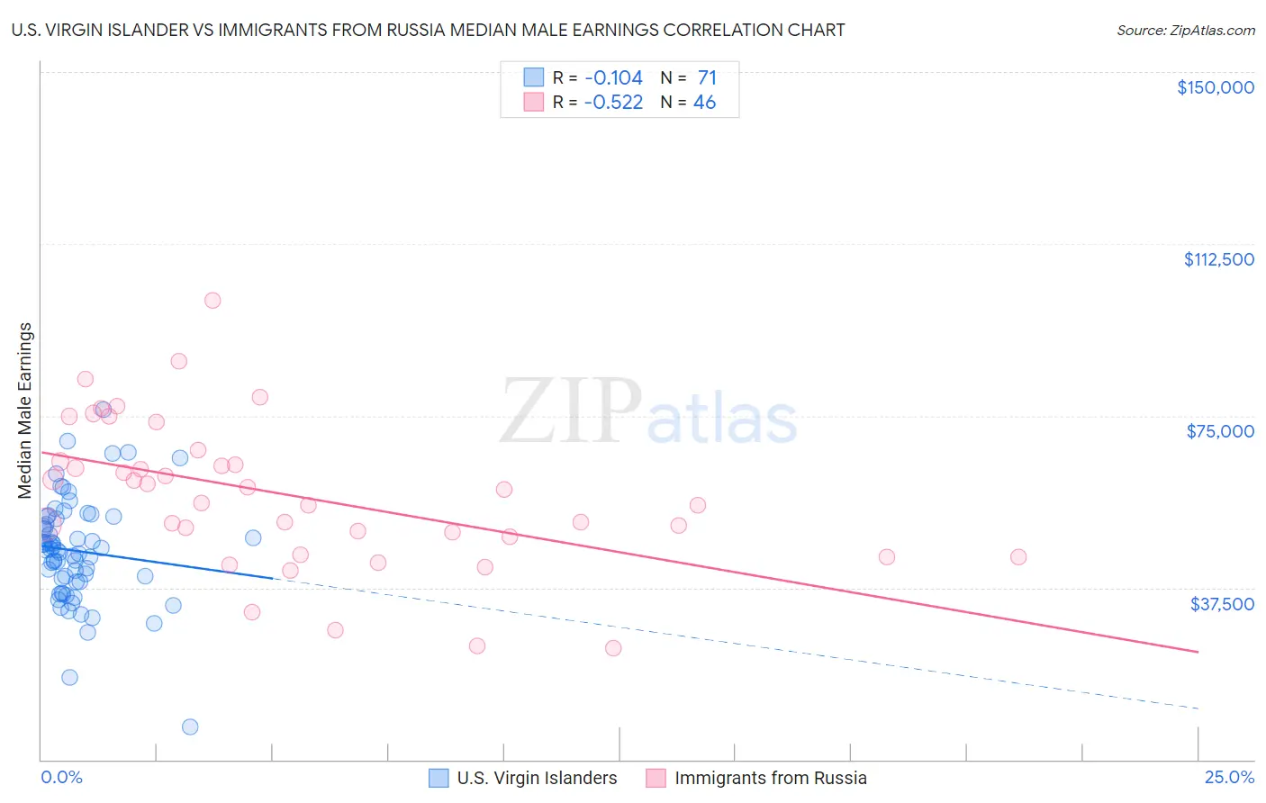 U.S. Virgin Islander vs Immigrants from Russia Median Male Earnings