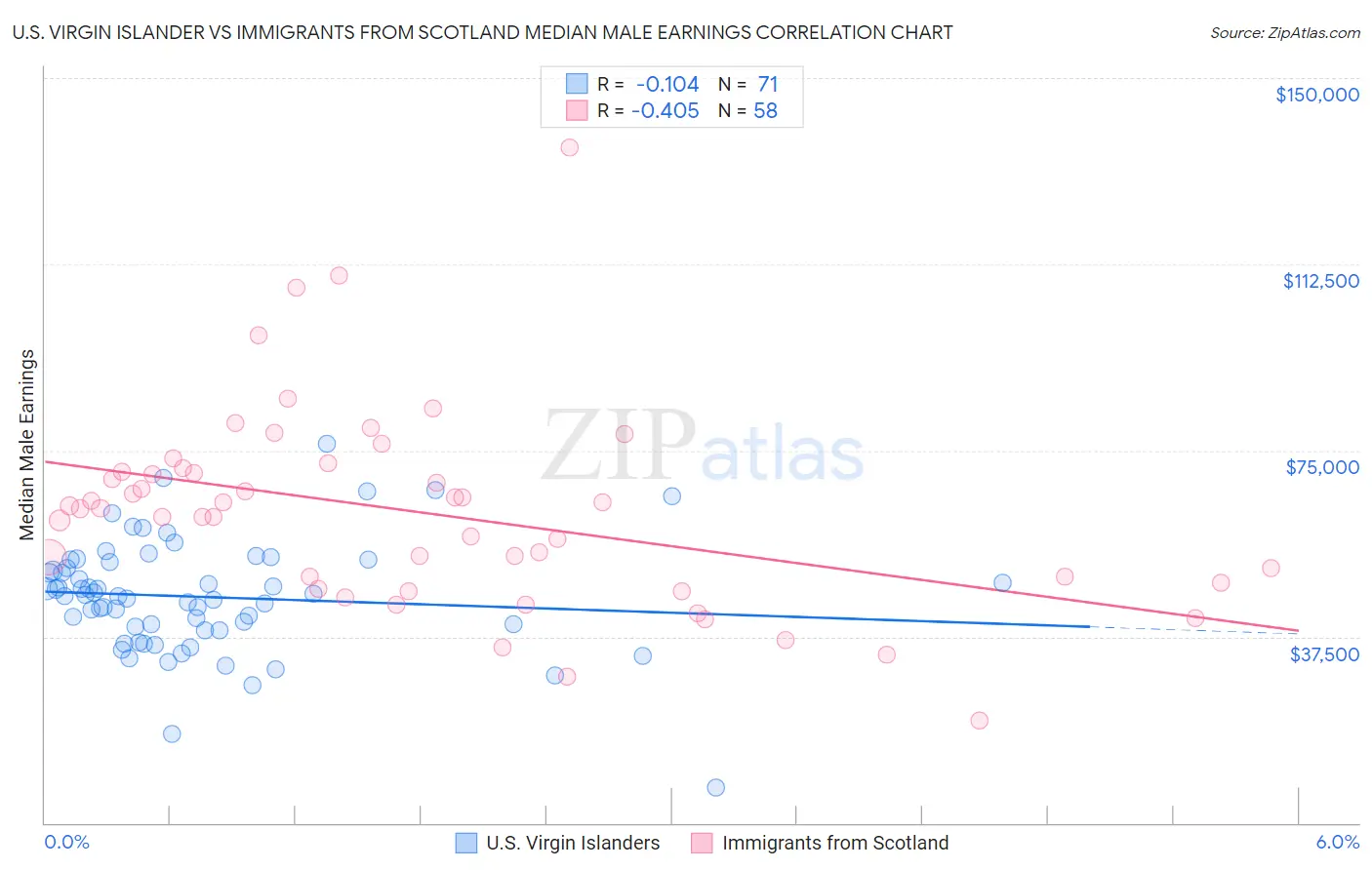 U.S. Virgin Islander vs Immigrants from Scotland Median Male Earnings