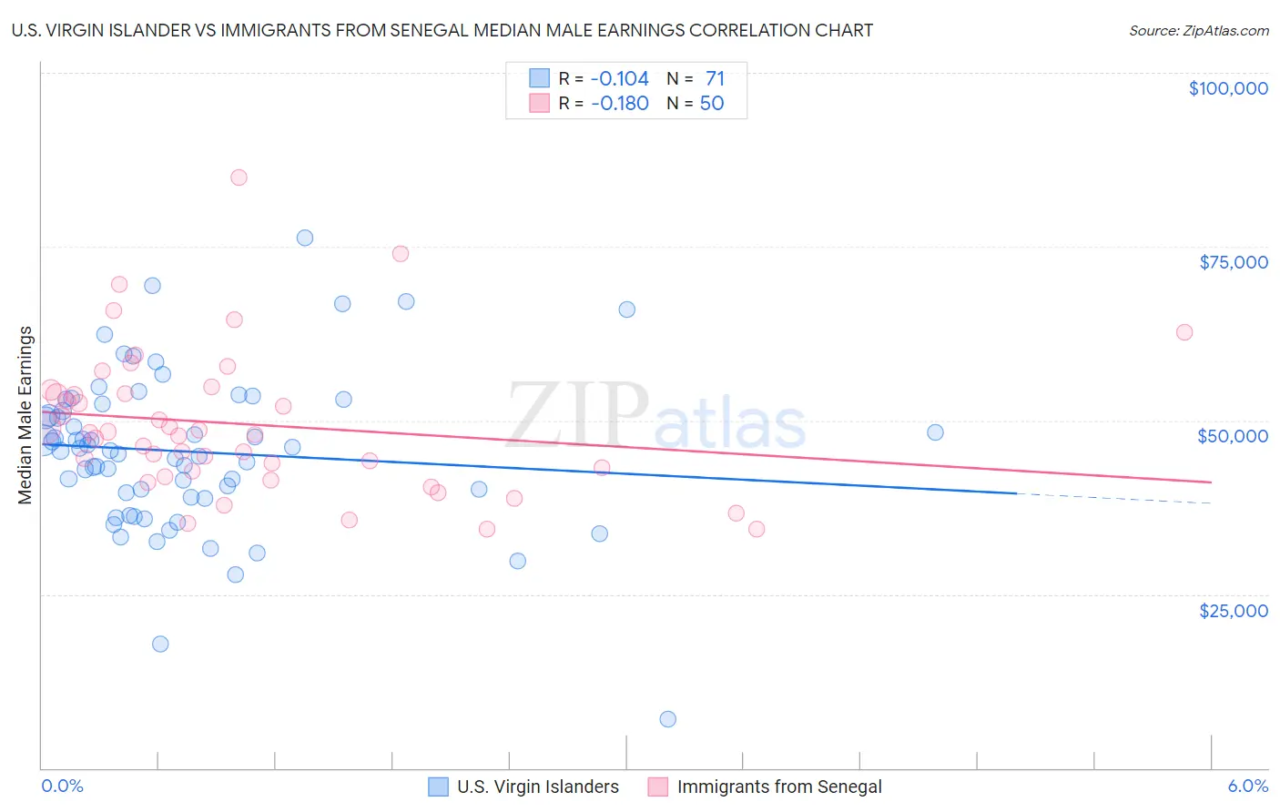 U.S. Virgin Islander vs Immigrants from Senegal Median Male Earnings