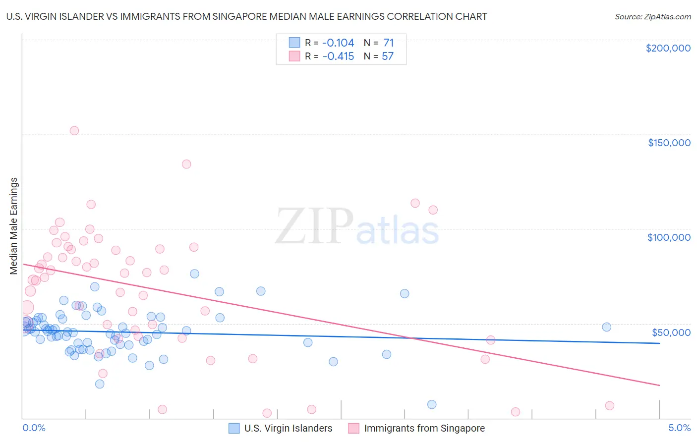 U.S. Virgin Islander vs Immigrants from Singapore Median Male Earnings
