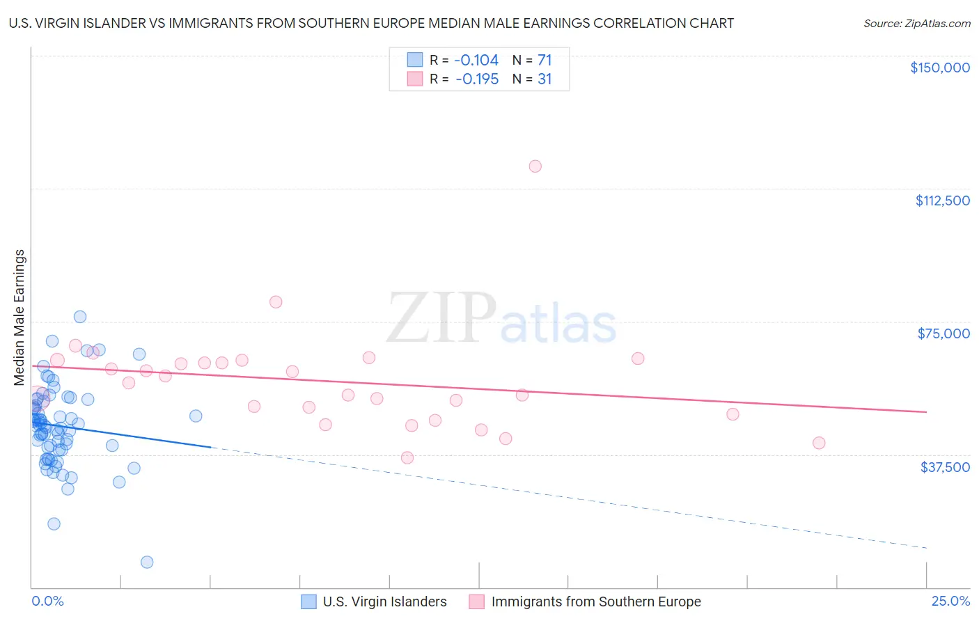 U.S. Virgin Islander vs Immigrants from Southern Europe Median Male Earnings