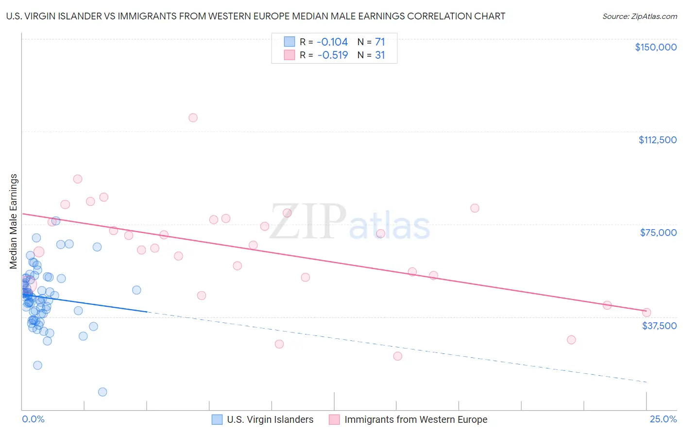 U.S. Virgin Islander vs Immigrants from Western Europe Median Male Earnings