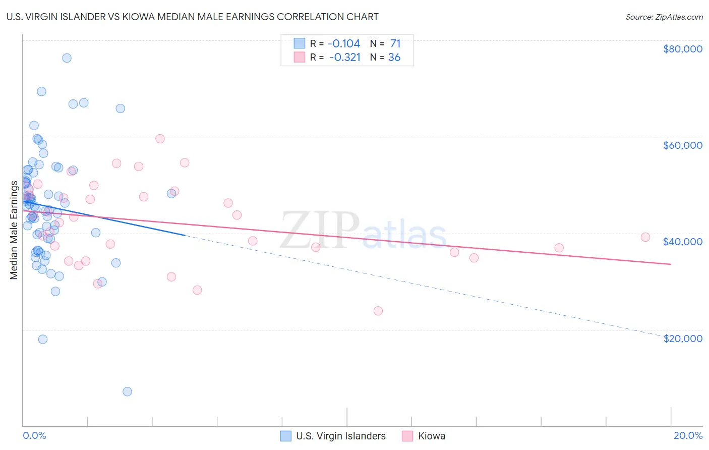 U.S. Virgin Islander vs Kiowa Median Male Earnings