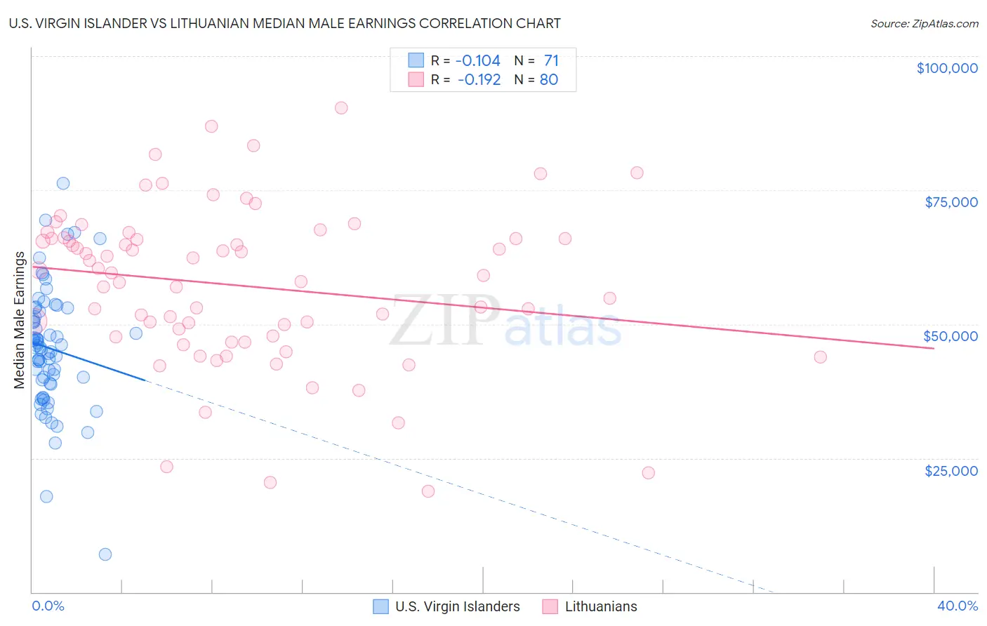 U.S. Virgin Islander vs Lithuanian Median Male Earnings