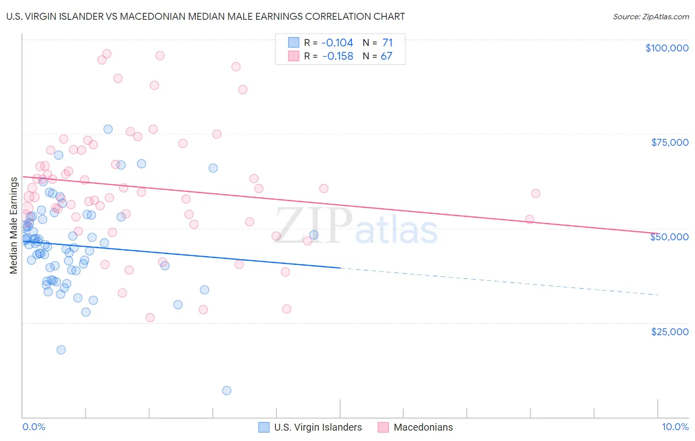 U.S. Virgin Islander vs Macedonian Median Male Earnings
