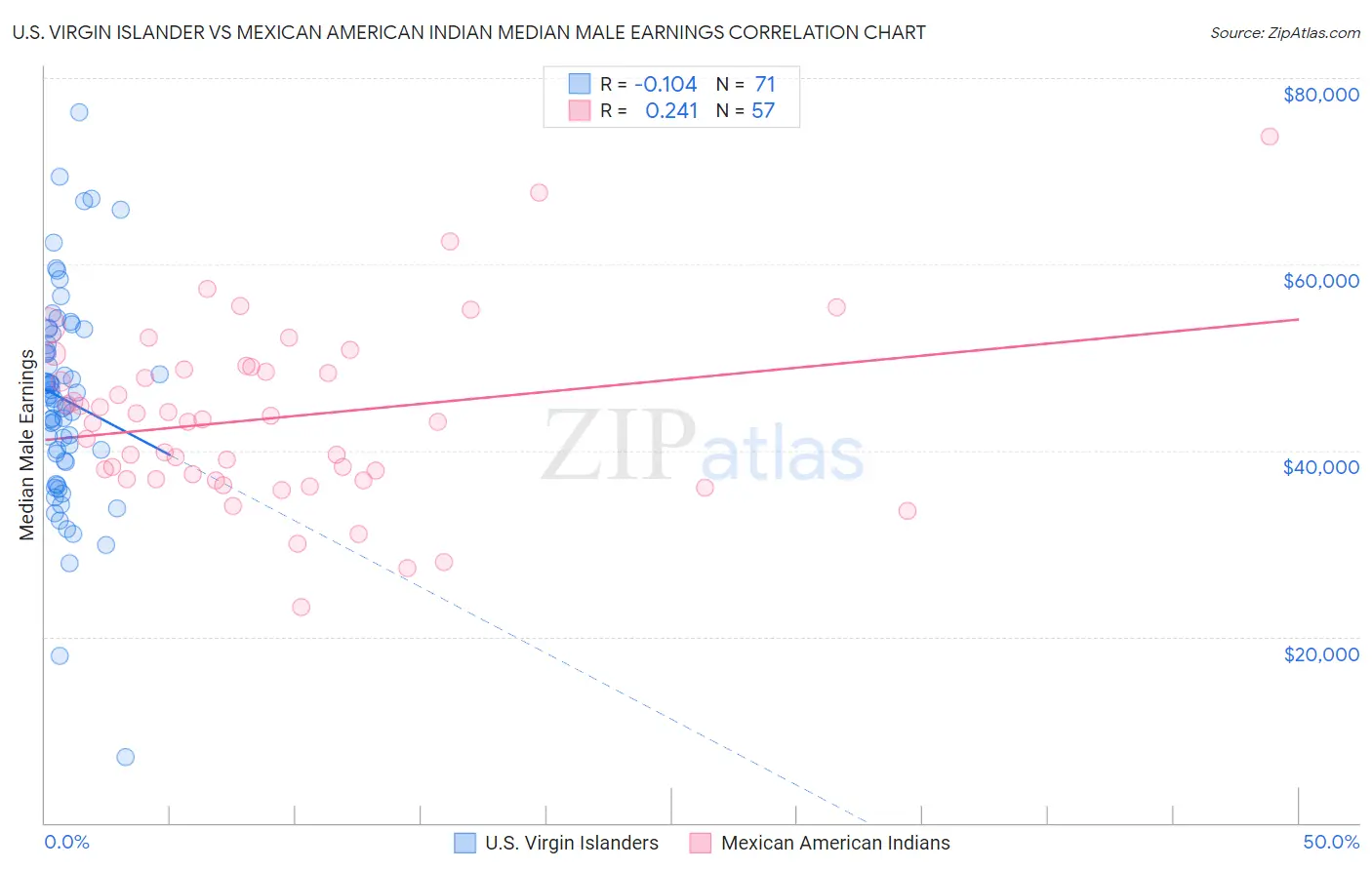 U.S. Virgin Islander vs Mexican American Indian Median Male Earnings