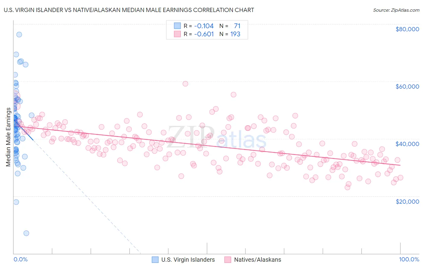 U.S. Virgin Islander vs Native/Alaskan Median Male Earnings