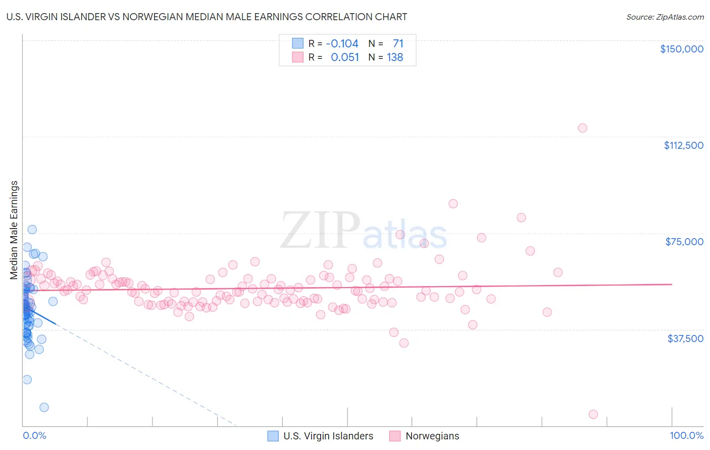 U.S. Virgin Islander vs Norwegian Median Male Earnings