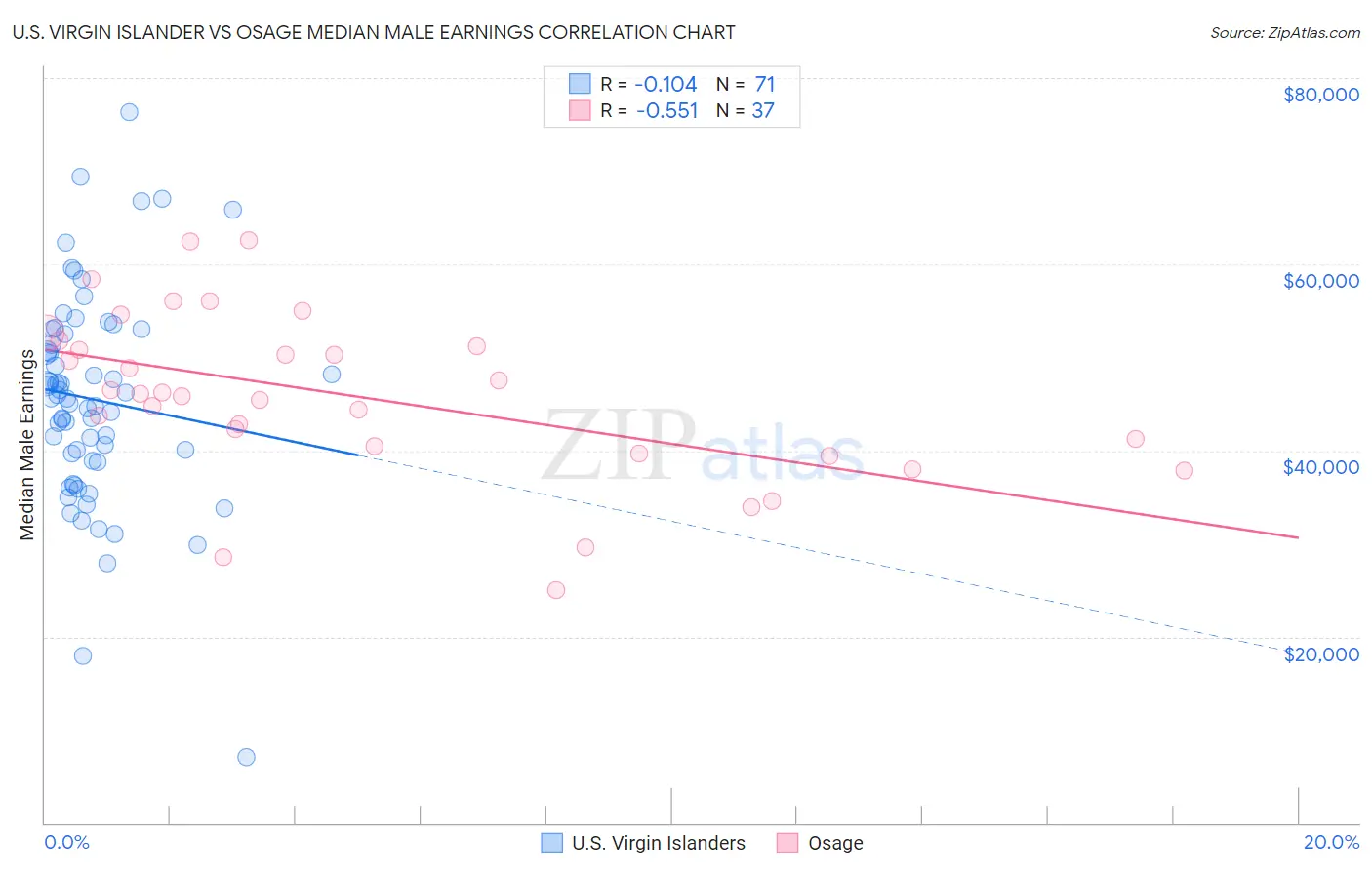 U.S. Virgin Islander vs Osage Median Male Earnings