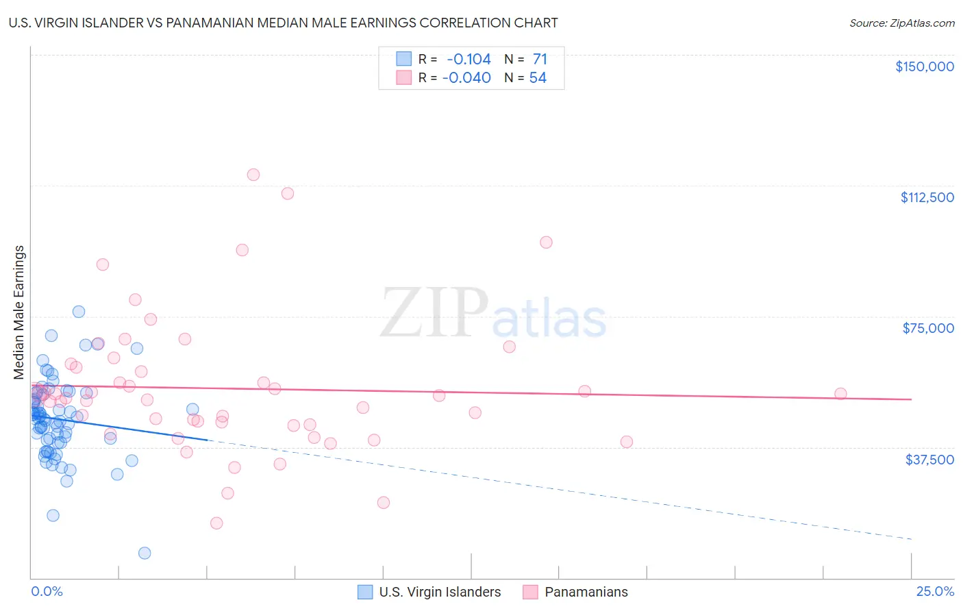 U.S. Virgin Islander vs Panamanian Median Male Earnings