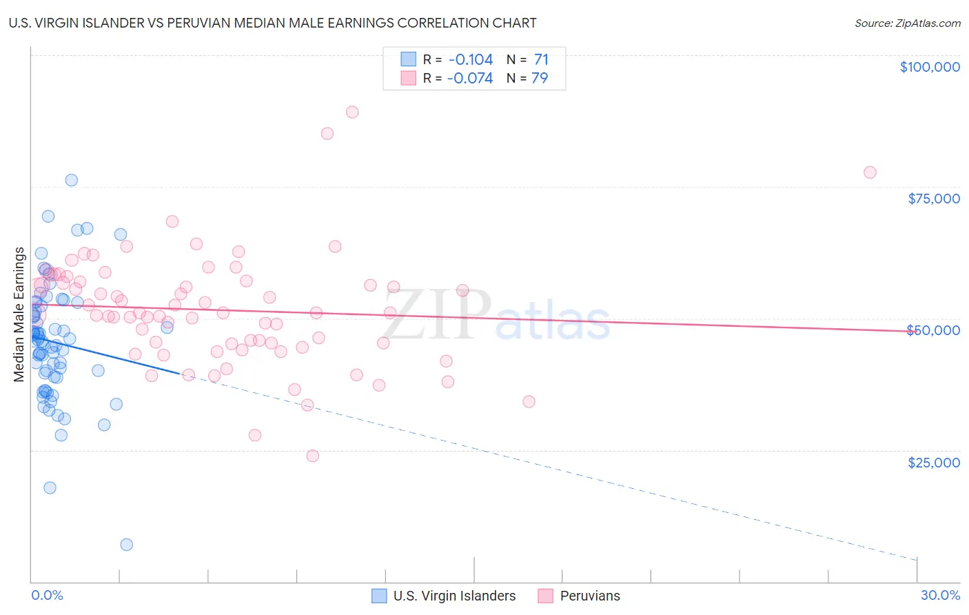 U.S. Virgin Islander vs Peruvian Median Male Earnings