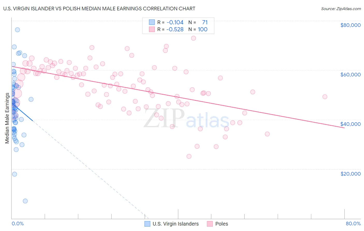 U.S. Virgin Islander vs Polish Median Male Earnings
