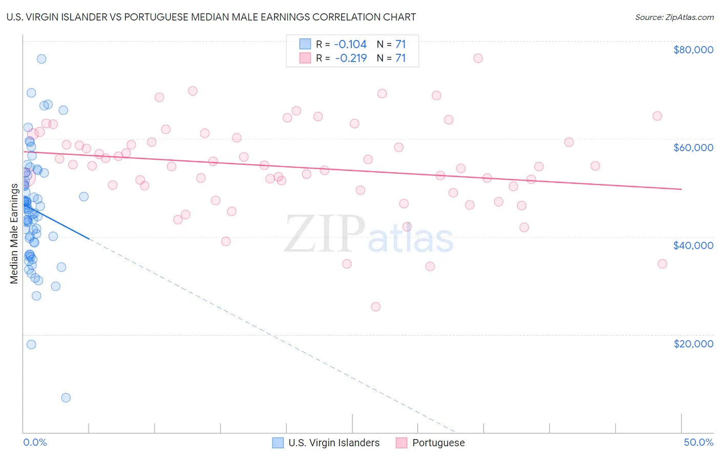 U.S. Virgin Islander vs Portuguese Median Male Earnings