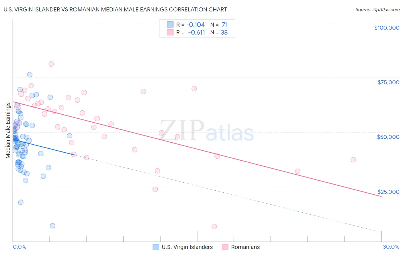 U.S. Virgin Islander vs Romanian Median Male Earnings