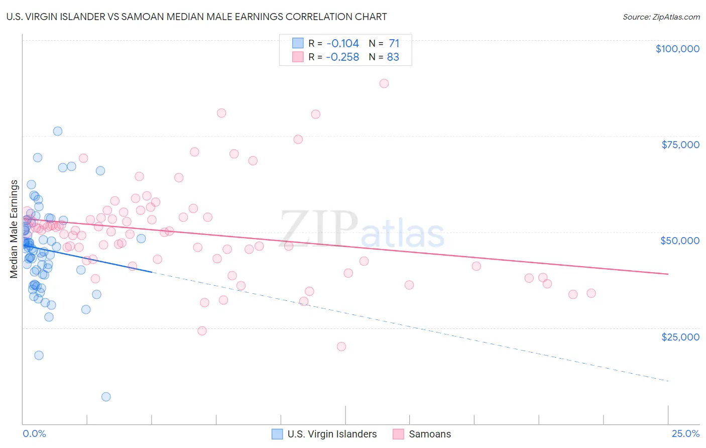 U.S. Virgin Islander vs Samoan Median Male Earnings