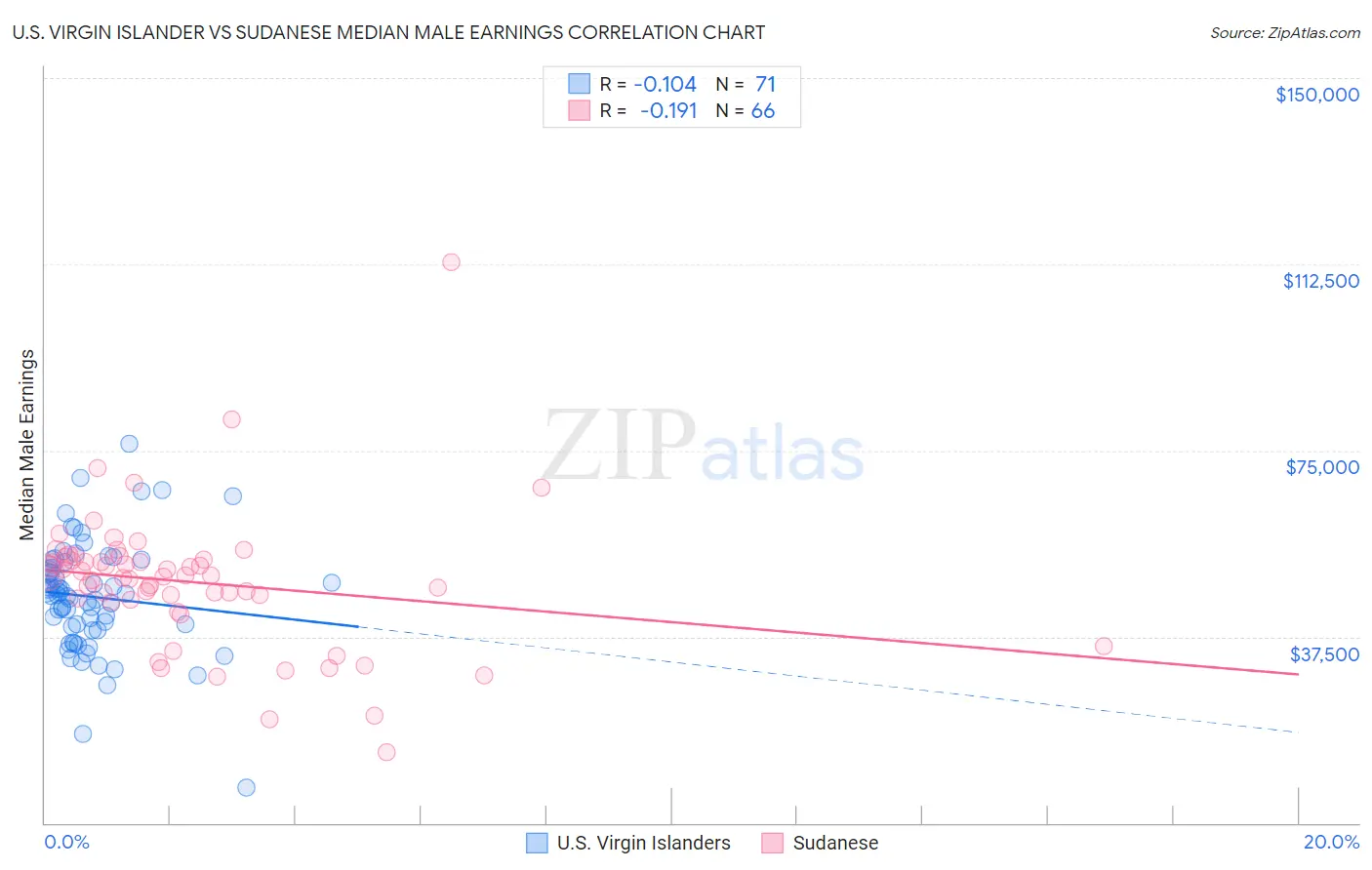 U.S. Virgin Islander vs Sudanese Median Male Earnings