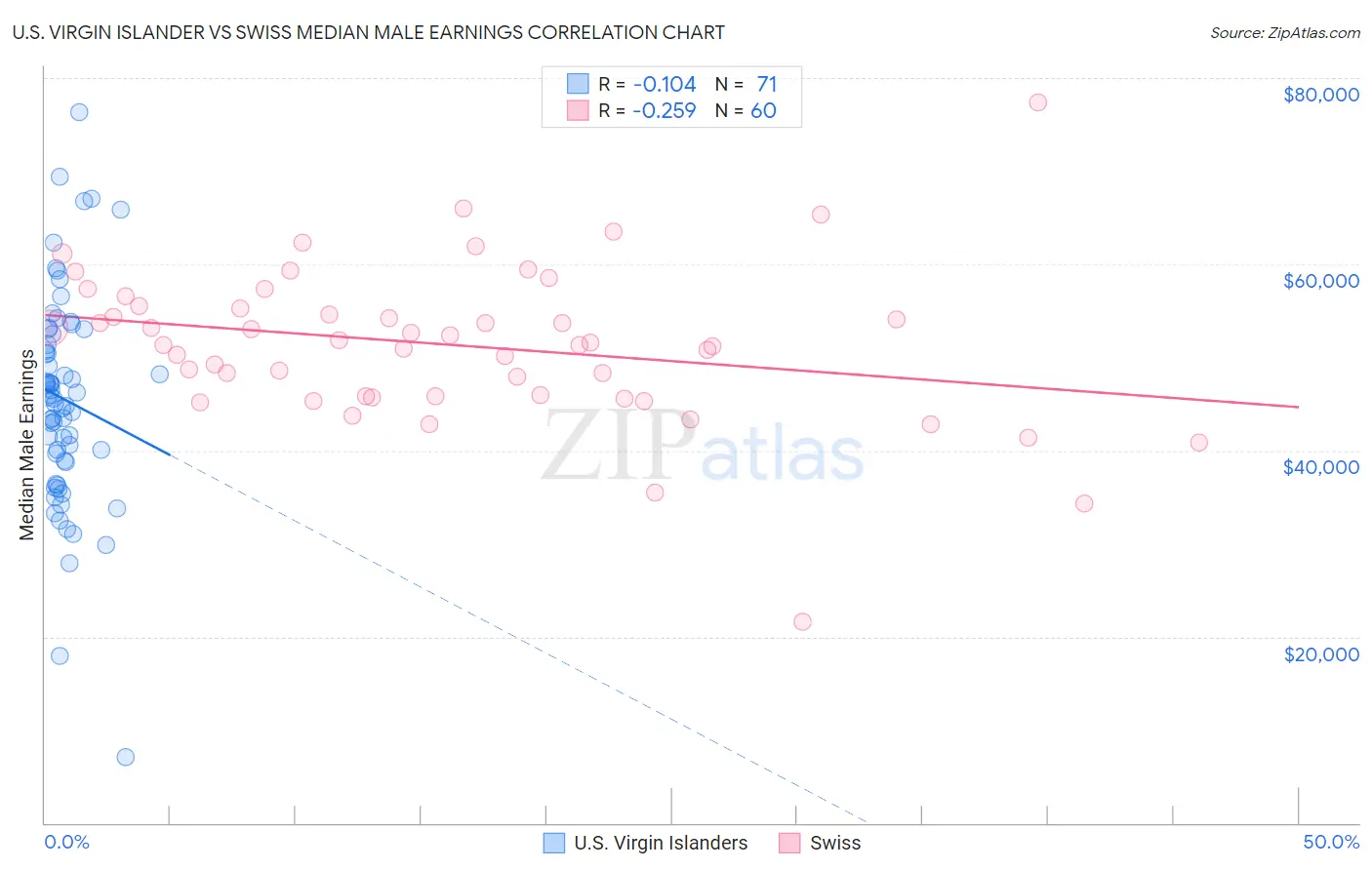 U.S. Virgin Islander vs Swiss Median Male Earnings