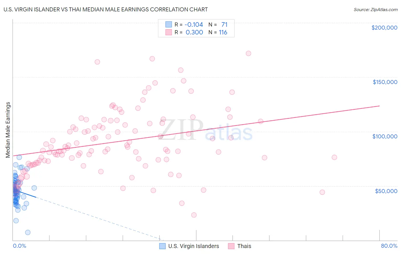 U.S. Virgin Islander vs Thai Median Male Earnings