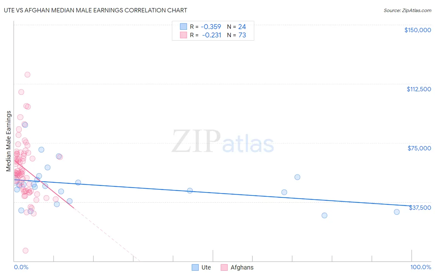 Ute vs Afghan Median Male Earnings