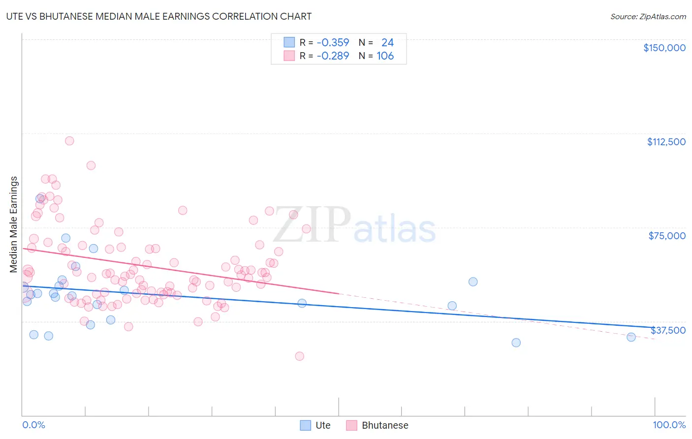 Ute vs Bhutanese Median Male Earnings