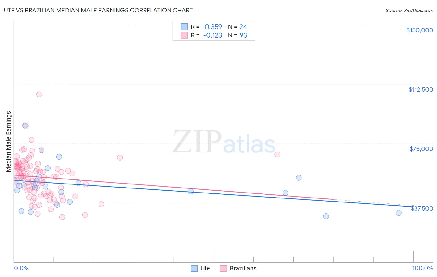 Ute vs Brazilian Median Male Earnings