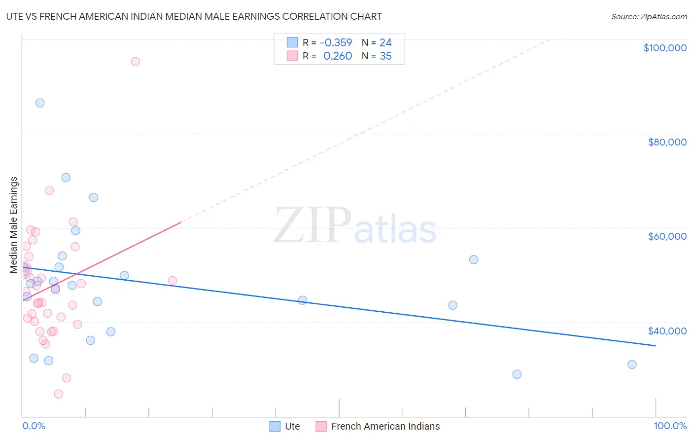 Ute vs French American Indian Median Male Earnings