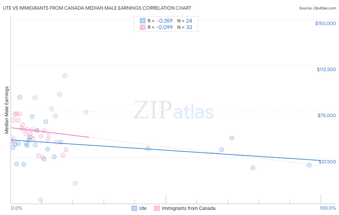 Ute vs Immigrants from Canada Median Male Earnings