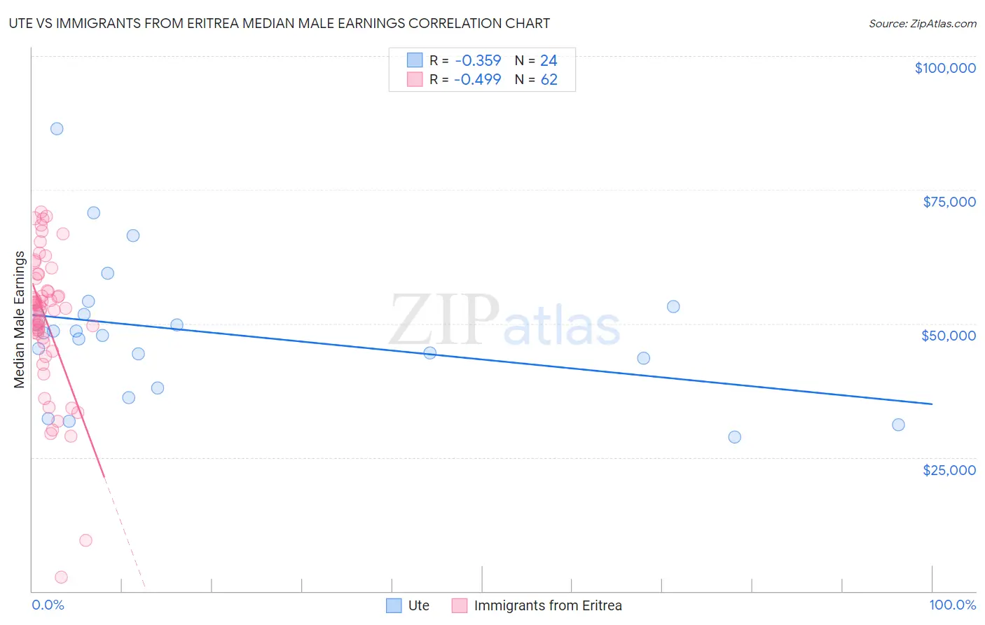 Ute vs Immigrants from Eritrea Median Male Earnings