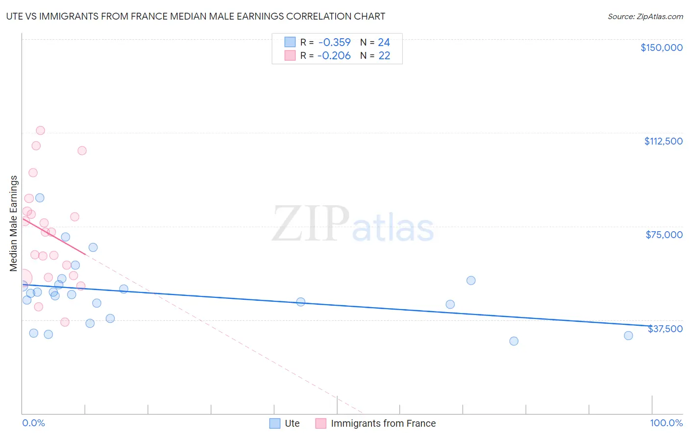 Ute vs Immigrants from France Median Male Earnings
